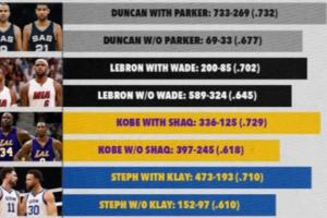 谁是GOAT？奥尼尔转发NBA传奇球星在有无他们二当家时的胜率配图