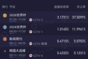 黄金时间！CCTV5转播阿根廷vs瑞士，直播收视破3.1%+市占率超37%配图