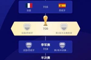 欧洲独一档？法国西班牙英格兰晋级 上届欧洲杯4强3队进世界杯4强配图
