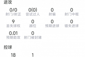 德保罗本场数据:5次夺回球权,4对抗3成功,2次拦截,评分6.6分配图