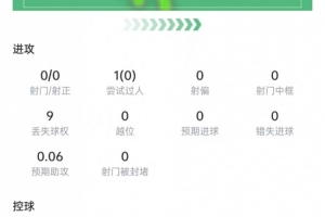 恩佐本场数据:3次对抗1次成功,传球成功率96.8%,获评6.4分配图