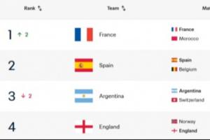 三缺一！FIFA排名前四中已3队晋级半决赛，排第3的阿根廷将战瑞士配图