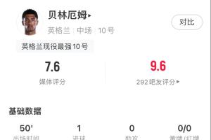 半场补时扳平！贝林数据：2射1正 2次过人全成功 传球成功率88.5%配图
