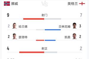 90分钟数据：挪威9射4正英格兰7射2正各进一球；英格兰控球率58%配图