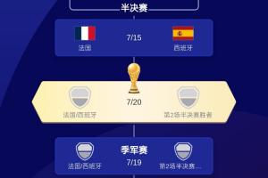 还剩最后一席！美加墨世界杯四强出炉3队：法国、西班牙、英格兰配图