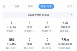 39岁了！梅西6场比赛5场首发共出场530分钟，淘汰赛3场比赛全打满配图