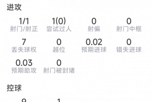 谢尔德鲁普本场数据：神仙球破门，6抢断，8对抗6成功，评分8.1分配图