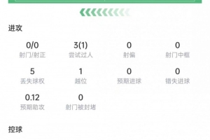马杜埃凯数据：3次过人1次成功，4次对抗2次成功，获评6.5分配图