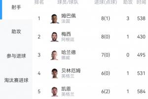 世界杯射手榜：贝林双响，6球追平凯恩！8球梅西稍后出战vs瑞士配图