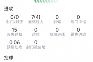 戈登本场数据：1次助攻，7过人4成功，1关键传球，评分6.7分配图